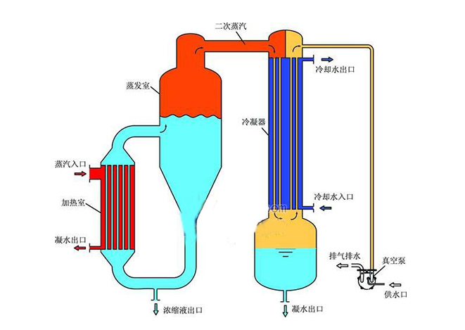 单效浓缩器工作原理 单效浓缩器工作原理