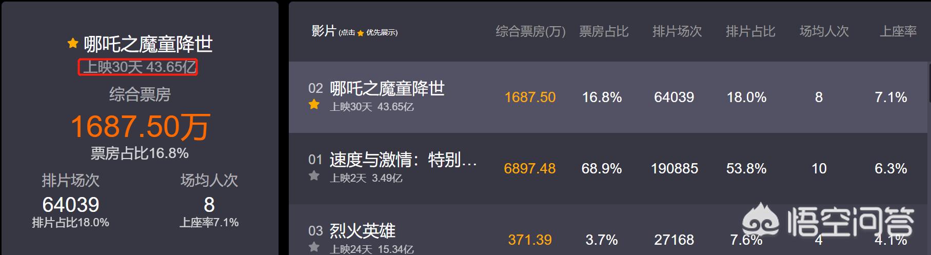 哪吒2冲全球影史第6_哪吒票房影史第二